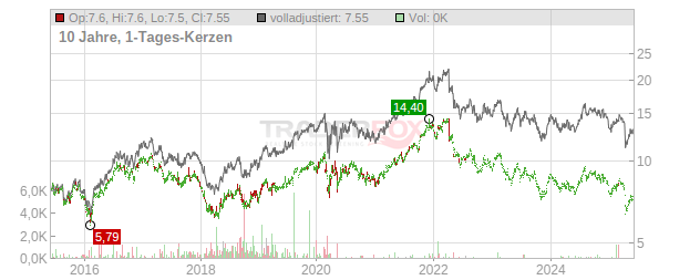 LXP Industrial Trust Chart