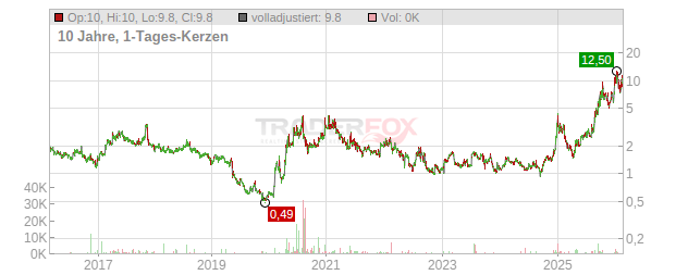 LightPath Technologies Chart