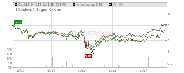 Lloyds Banking Group Chart