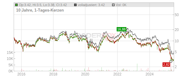 Mercer International Chart