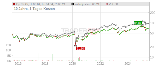 Metlife Chart