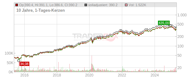 Microsoft Chart