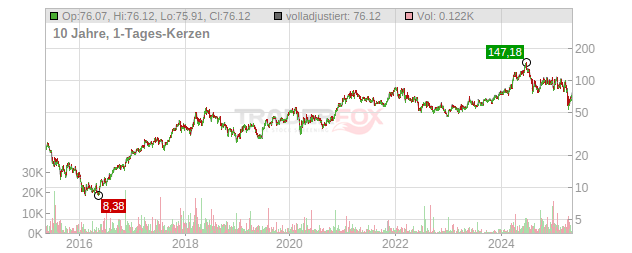Micron Technology Chart