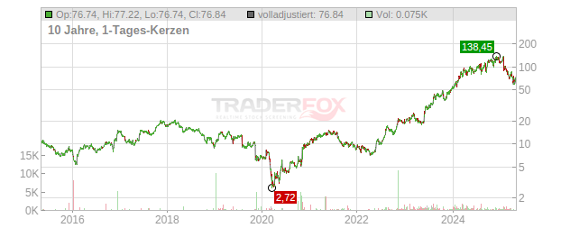 Modine Manufacturing Chart