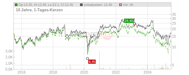 Myers Industries Chart