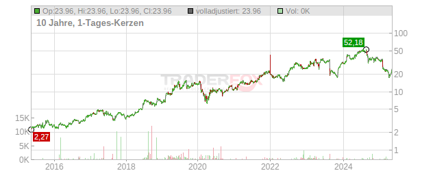 NAPCO Security Technologies Chart