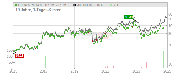 NATIONAL BANK HOLDINGS Chart