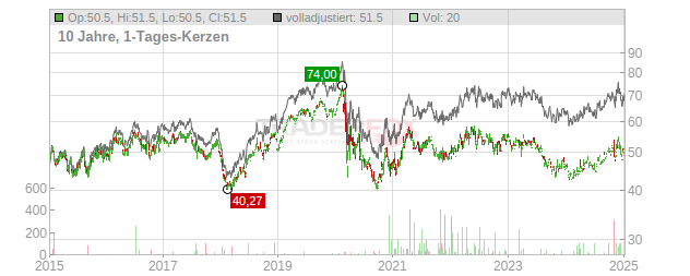 NorthWestern Chart