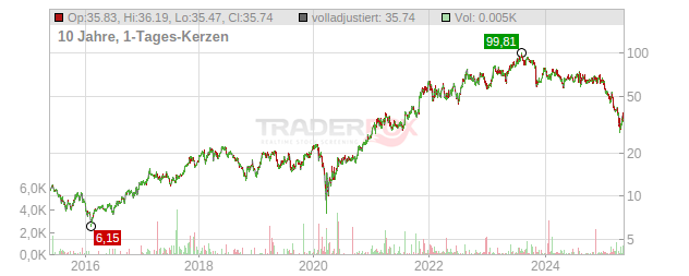 ON Semiconductor Chart