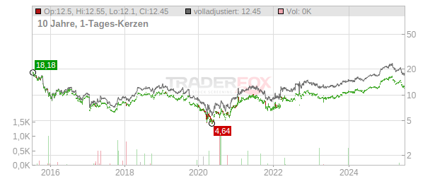 Pearson plc Chart