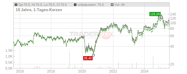 Pinnacle Financial Partners Chart