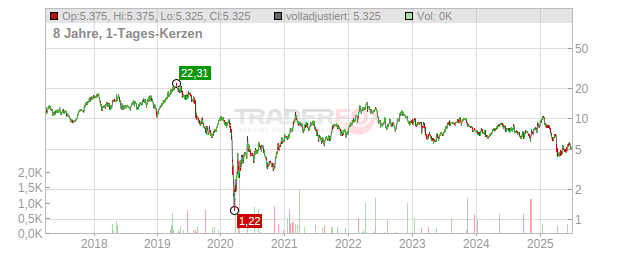 ProPetro Holding Chart