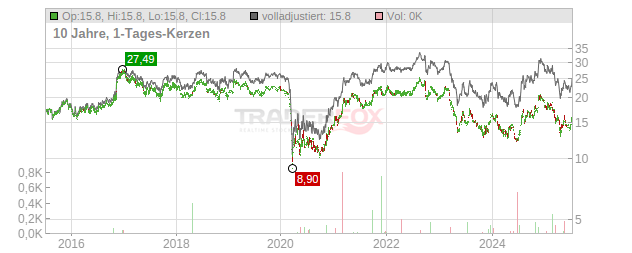 Provident Financial Services Chart