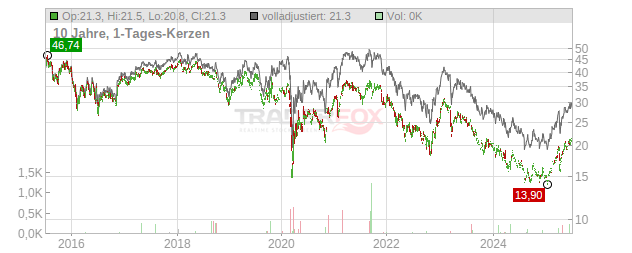 Prudential Chart