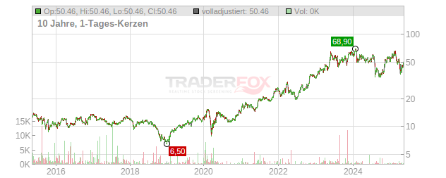 Rambus Chart
