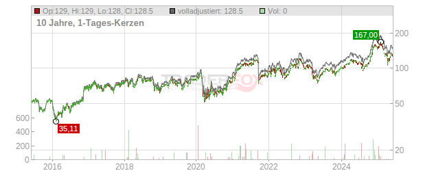 Raymond James Financial Chart