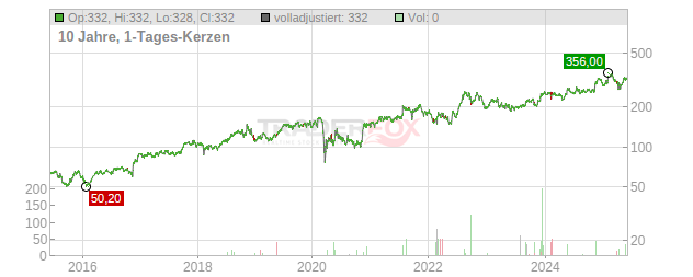 RBC Bearings Chart