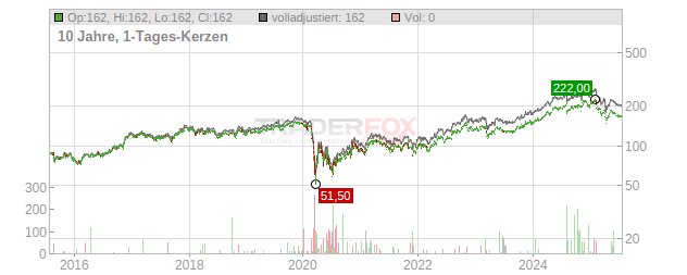 Reinsurance Group of America Chart