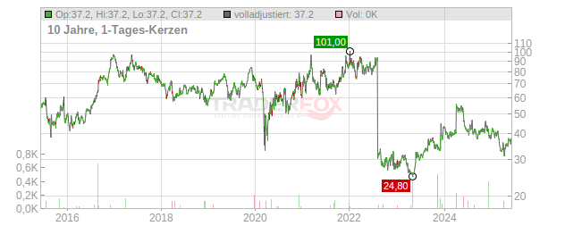 REX American Resources Chart