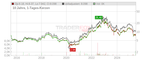 Richardson Electronics Chart