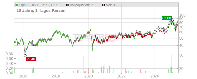 SEI Investments Company Chart