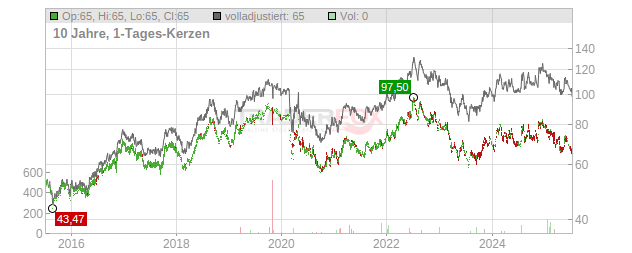 Safety Insurance Group Chart