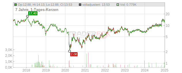 Select Water Solutions Chart