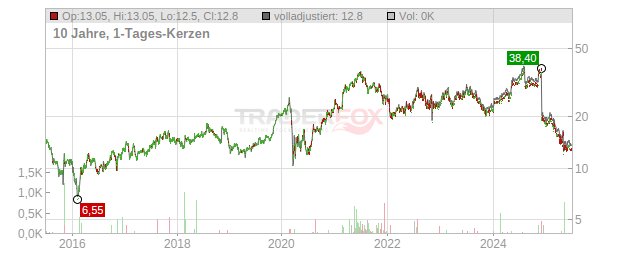 SELECT MEDICAL HOLDINGS Chart