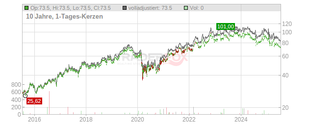 Selective Insurance Group Chart