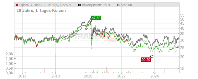 Smith & Nephew plc Chart