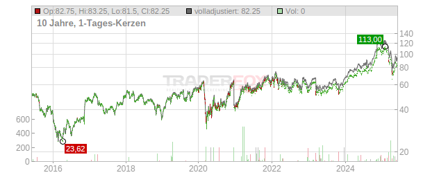 Stifel Financial Chart