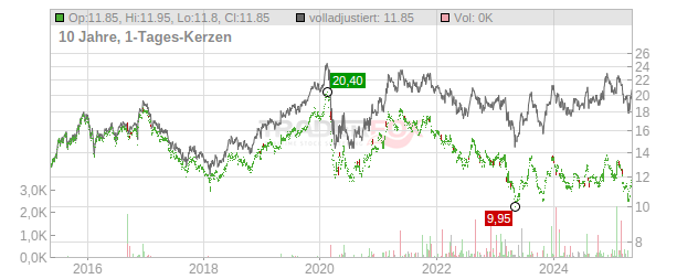 TFS Financial Chart