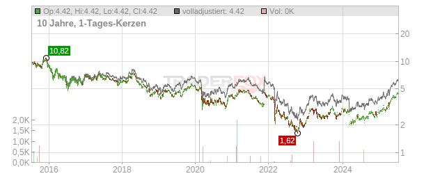 TELECOM ITALIA SPA CLASS Chart
