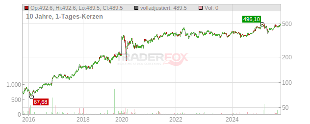 Teledyne Technologies Chart