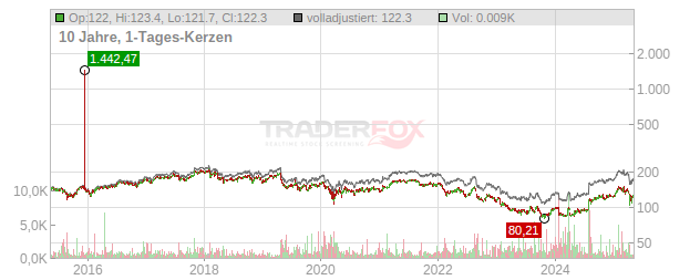 3M Chart