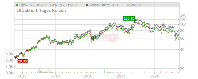 Toro Chart