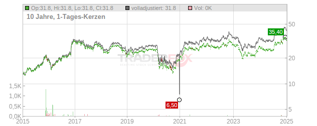 TowneBank Chart