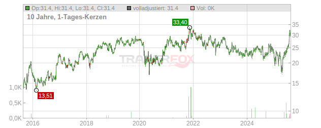 TriMas Chart