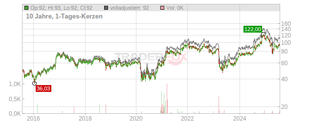 UMB Financial Chart