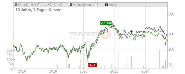 Virtus Investment Partners Chart