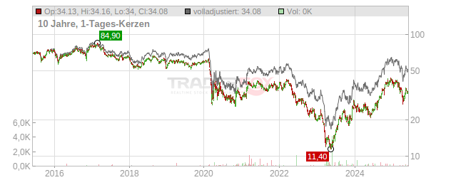 Vornado Realty Trust Chart