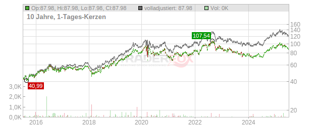 WEC Energy Group Chart