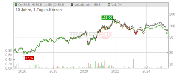 Walker & Dunlop Chart