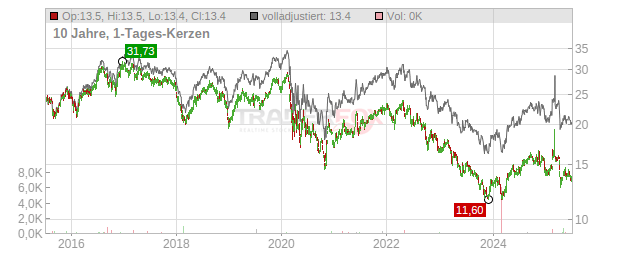 Washington Real Estate Investment Trust Chart
