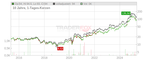 Wayside Technology Group Registered Shares Chart