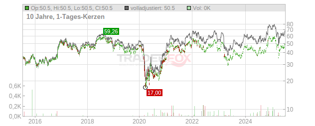 Webster Financial Chart