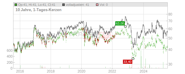 Westamerica Bancorporation Chart