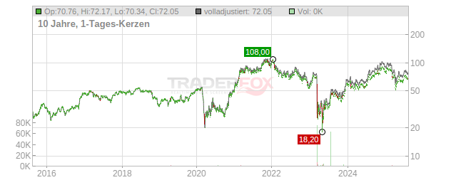 Western Alliance Bancorp. Chart