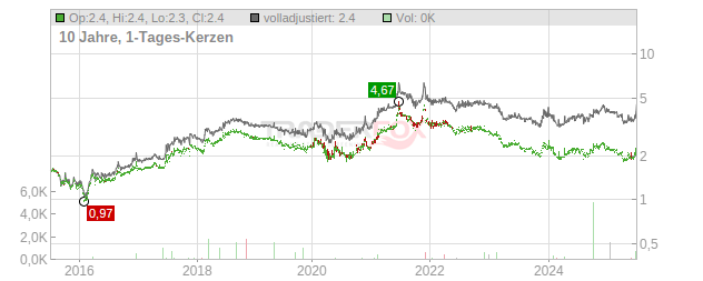 Deswell Industries Chart