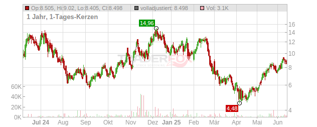 Iris Energy Chart